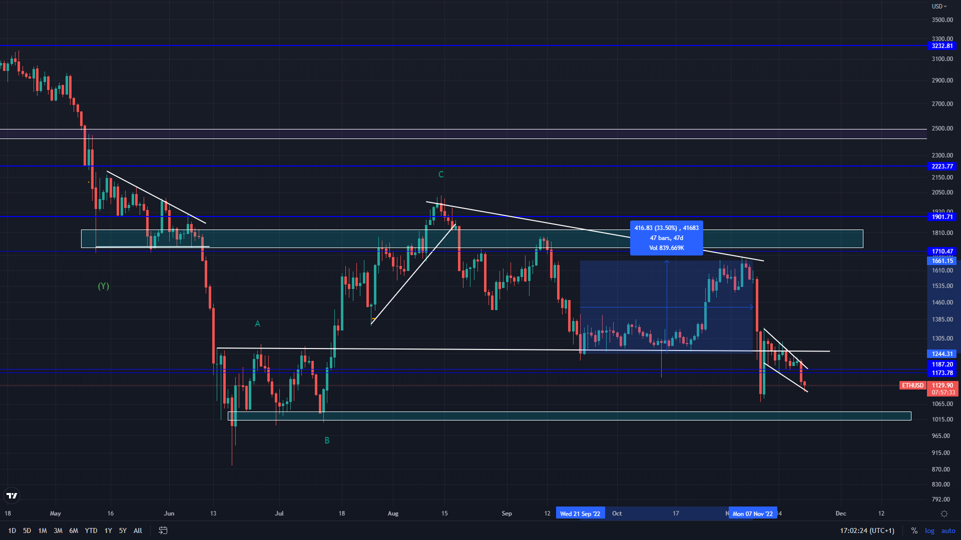 ethusd 4h ethereum eth price