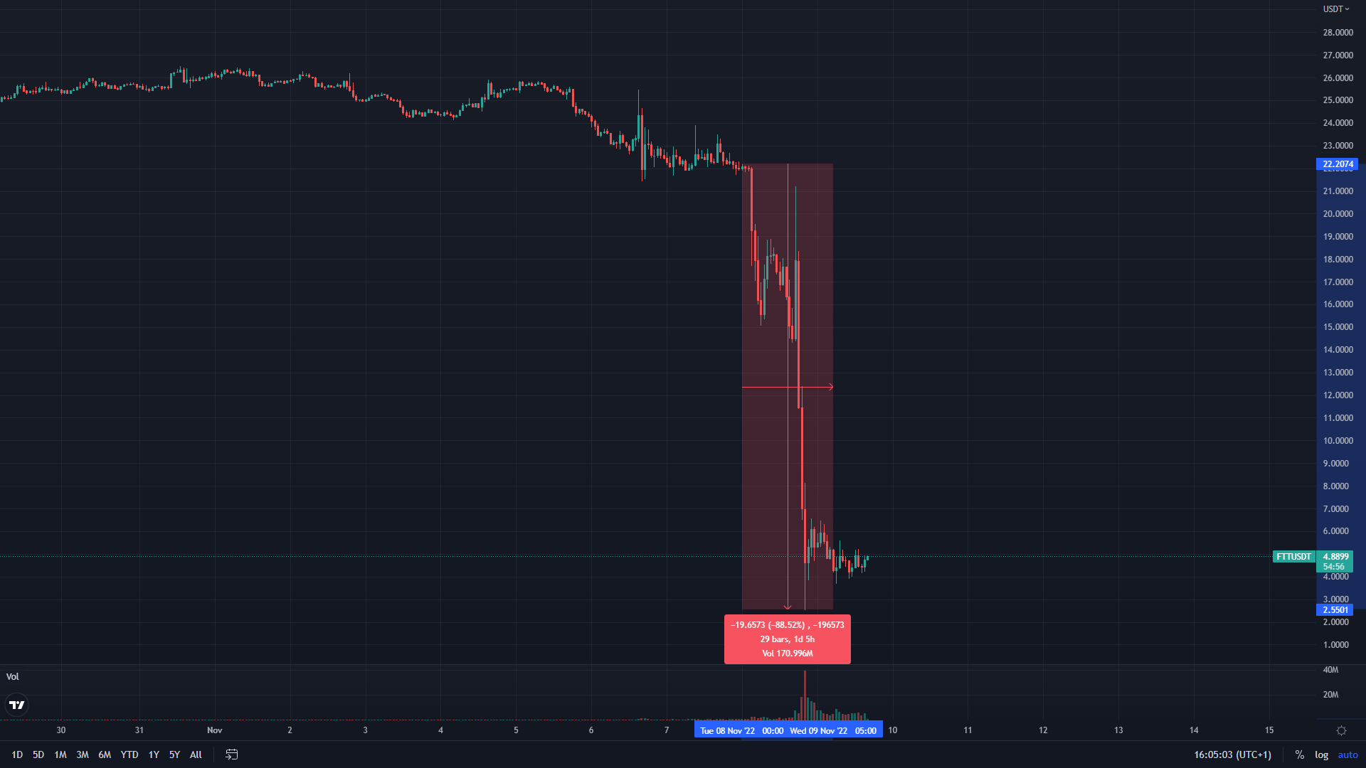 ftt 88 FTT tFTX tken down price chart