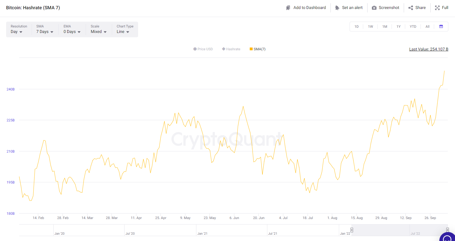 hash bitcoin hashrate crypto market overview