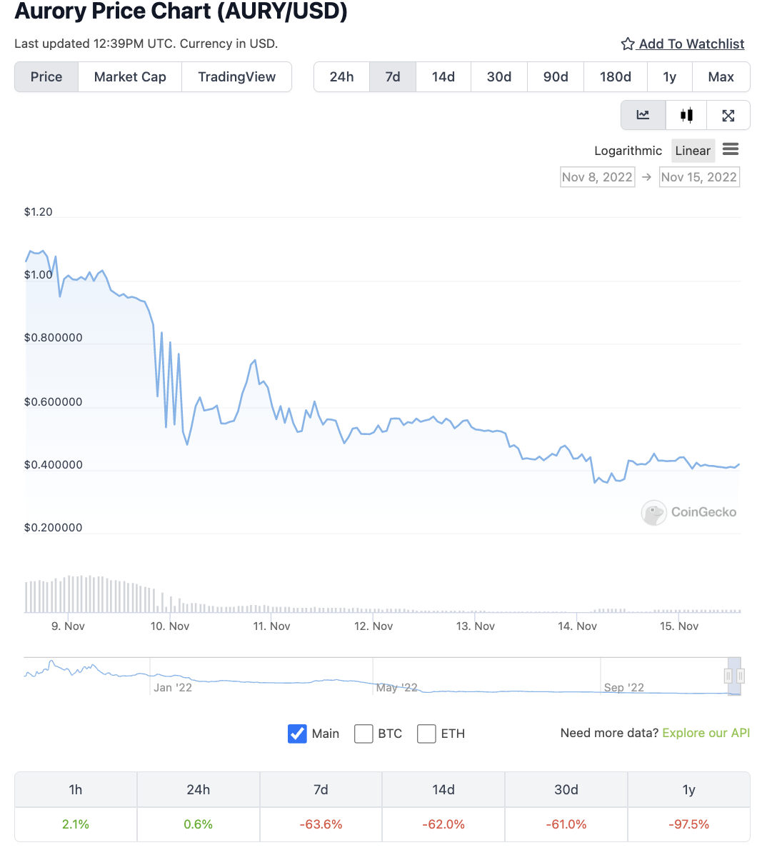 Aurory Price Chart Aurory price chart
