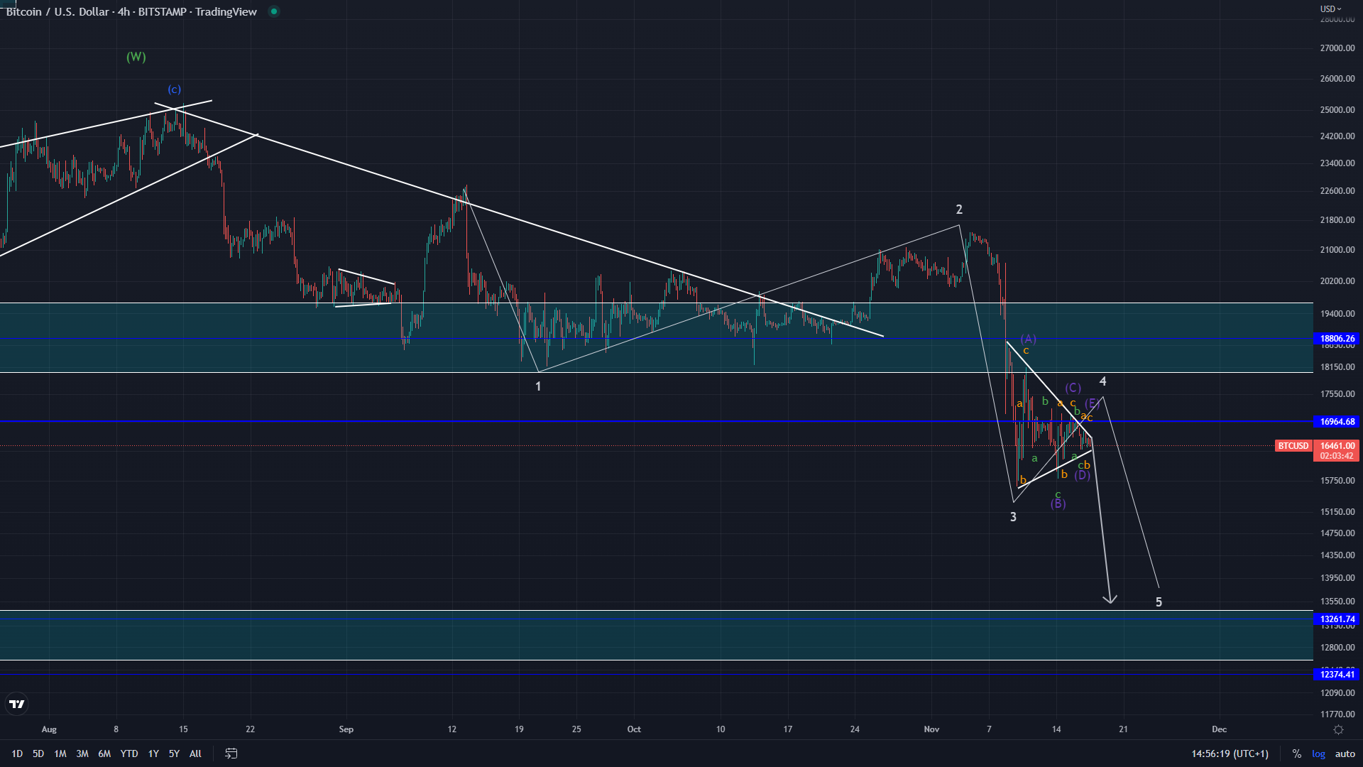 more likely bitcoin price