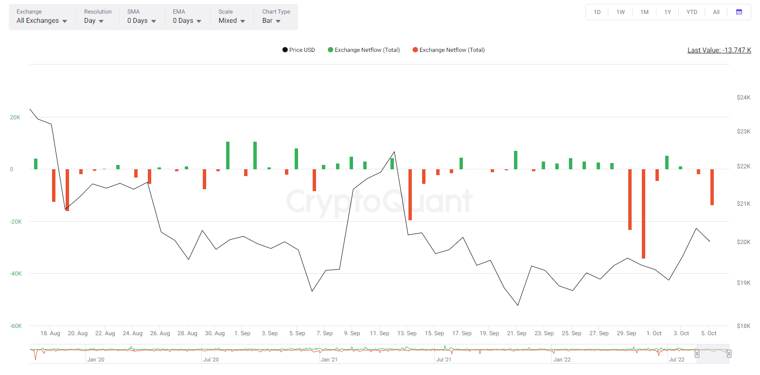 netflow bitcoin exchange netflow crypto market overview