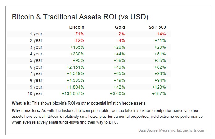 thanksgivin bitcoin Bitcoin and traditional assets ROI