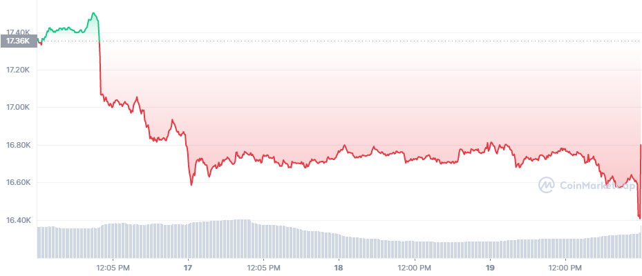 BTC_1671145200-1671490799_graph_coinmarketcap The Bitcoin price chart between the 16th and 19th