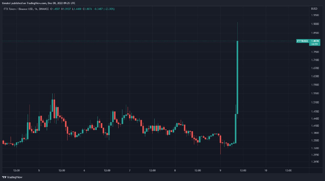 FTT token jump
