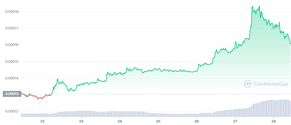 LUNC_7D_graph_coinmarketcap