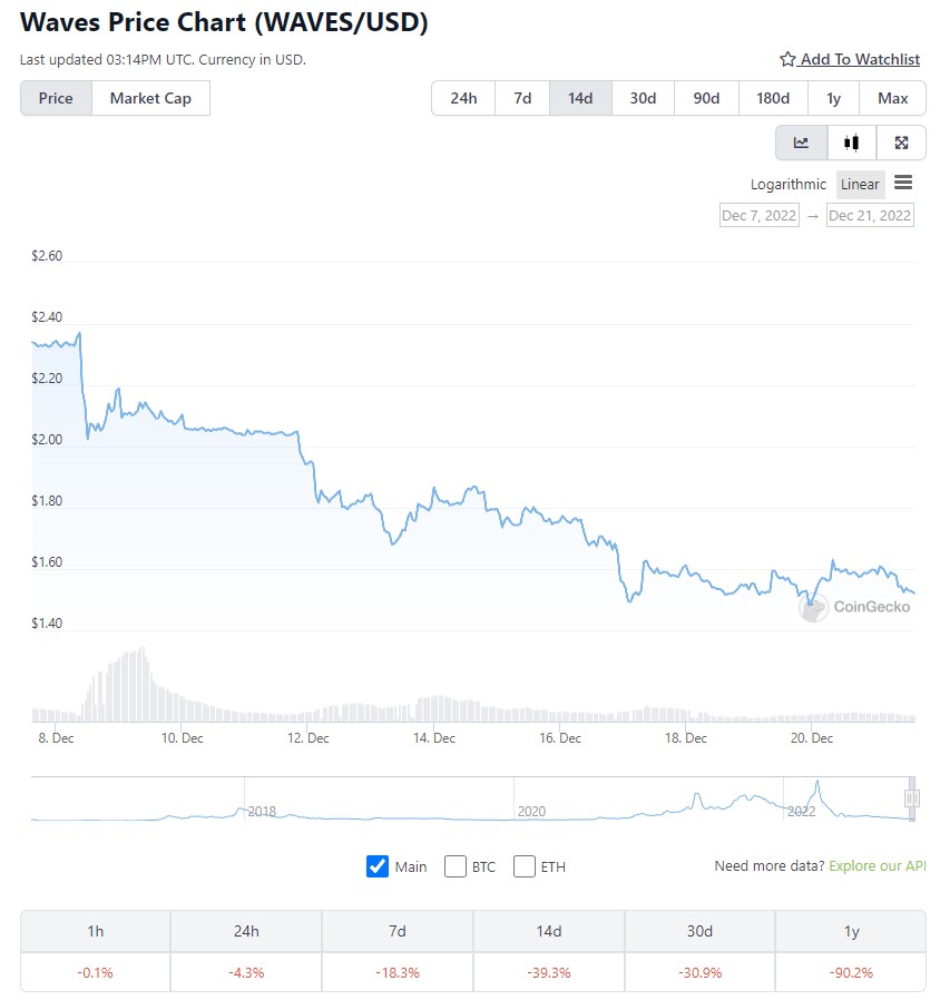 Screenshot 2022-12-21 151520 A price chart showing the WAVES token.