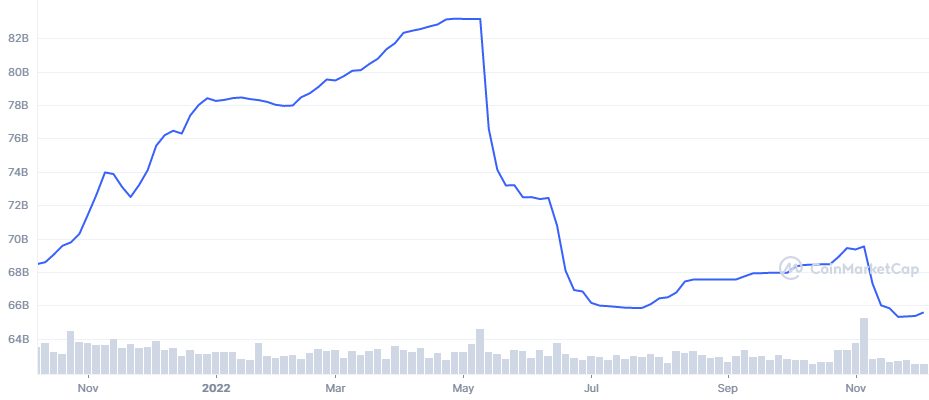 USDT_ALL_graph_coinmarketcap (1) tether usdt market cap drop 2022