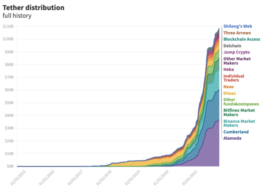 tether usdt distribution and holders tether usdt distrubution