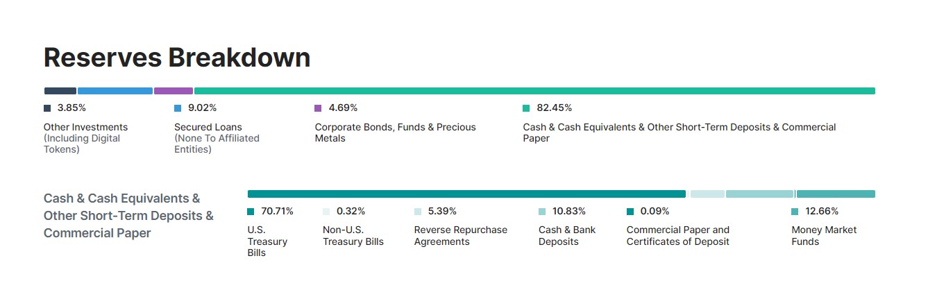 tether usdt reserves 2022 tether usdt reserves