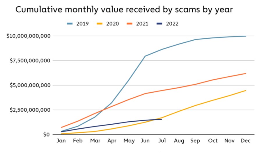 web3 crimes crypto scams 2022 chainalysis web3 crimes crypto scams 2022 chainalysis