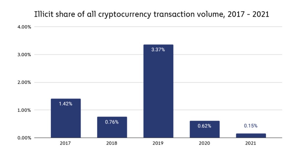 web3 crimes illicit share of crim transaction volume_chainalysis web3 crimes illicit share of criminal transaction volume_chainalysis