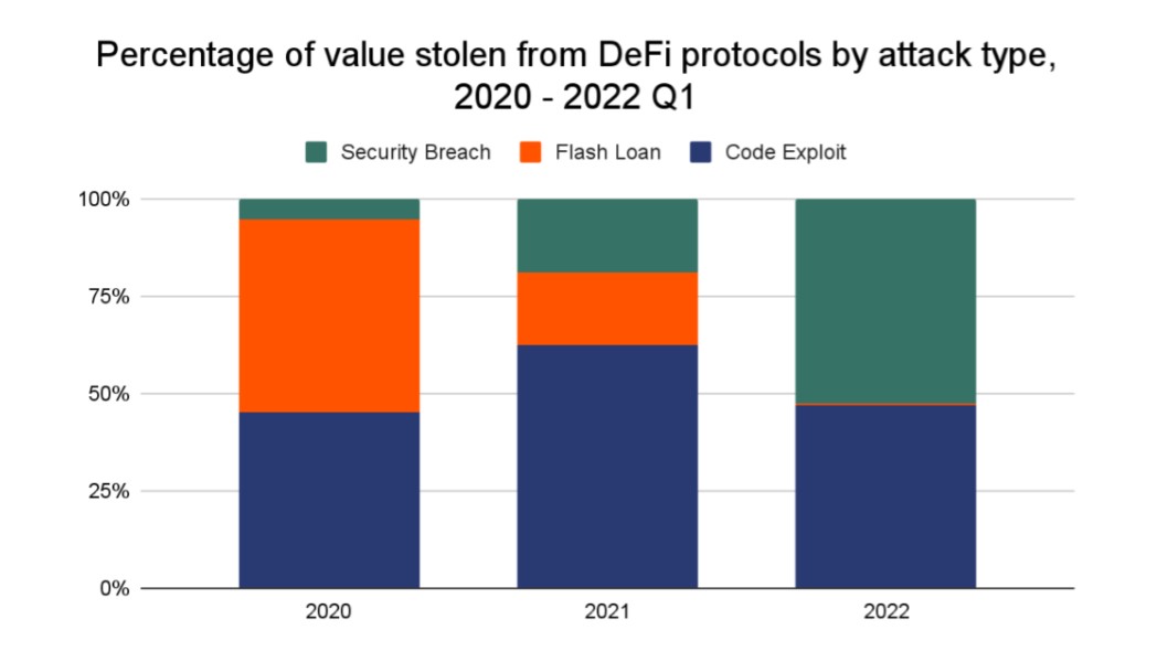 web3 - defi hach reasons_code and security breach web3 crimes hacks security breaches