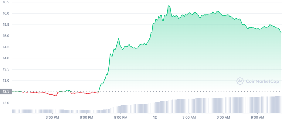 AVAX_1D_graph_coinmarketcap