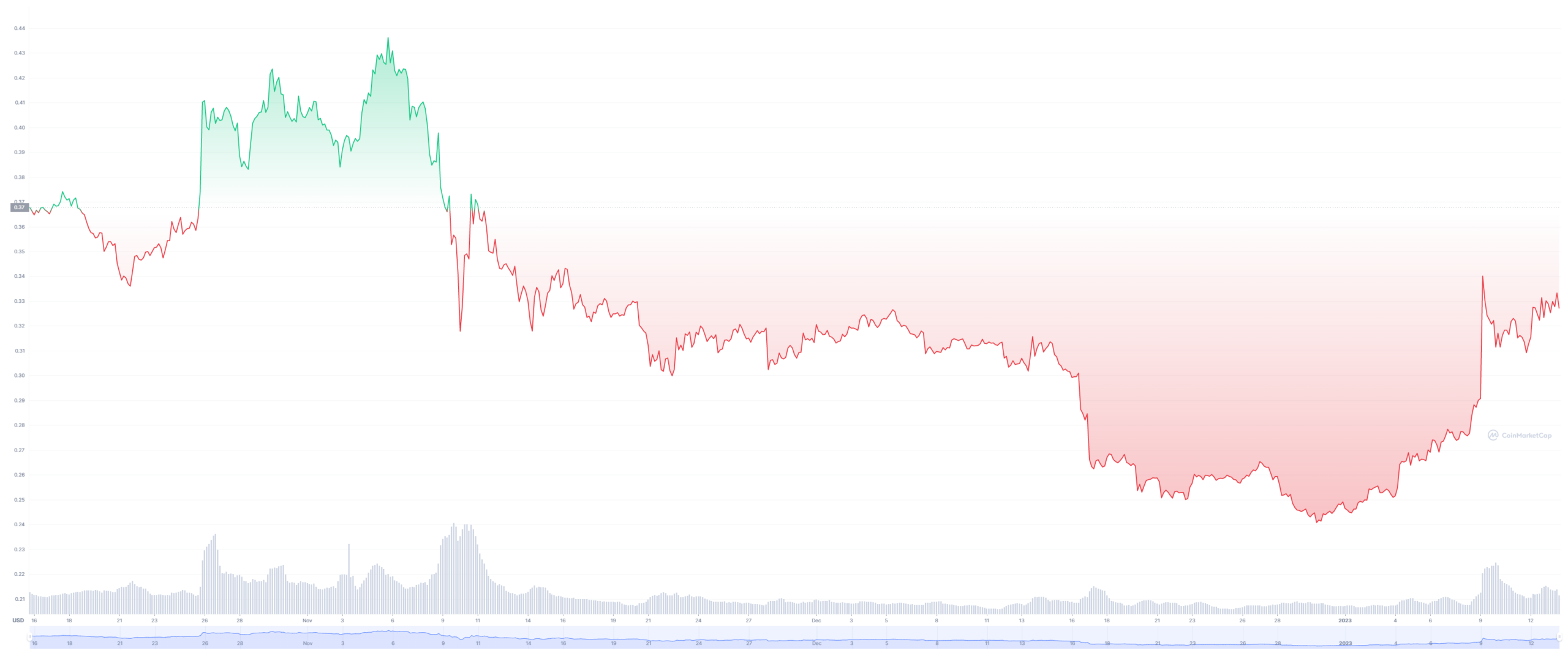 CardanoUSD chart Cardano to USD Chart