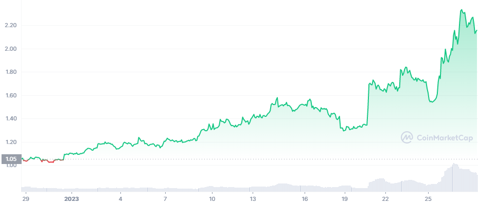 DYDX_1M_graph_coinmarketcap dydx token price