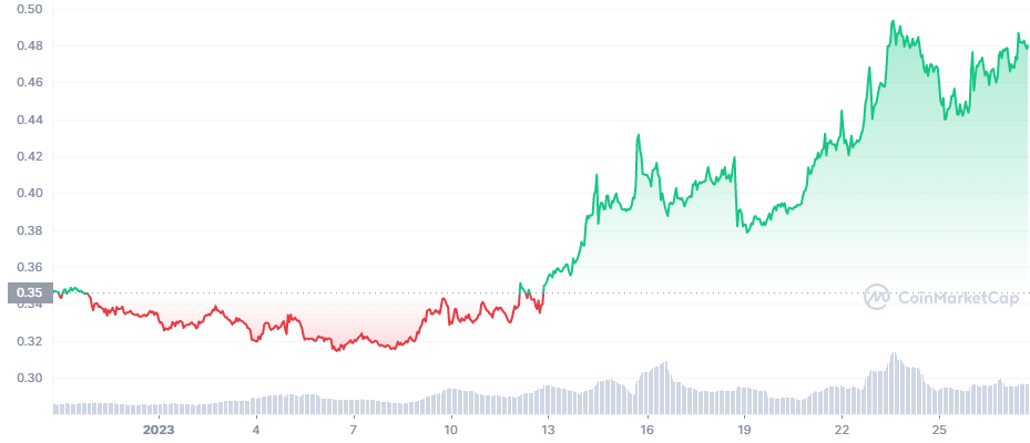 GLMR_1M_graph_coinmarketcap moonbeam glmr token unlock scheduled - glmr price cmc