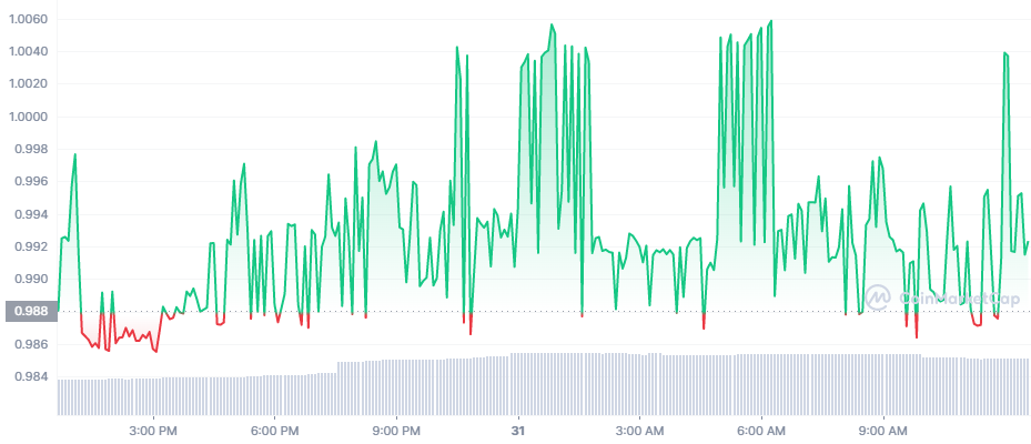 GUSD_1D_graph_coinmarketcap