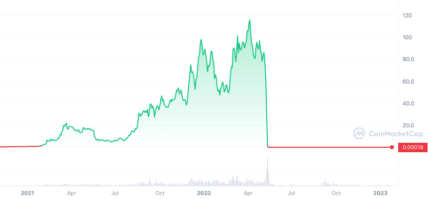 LUNC_ALL_graph_coinmarketcap terra luna classic lunc price