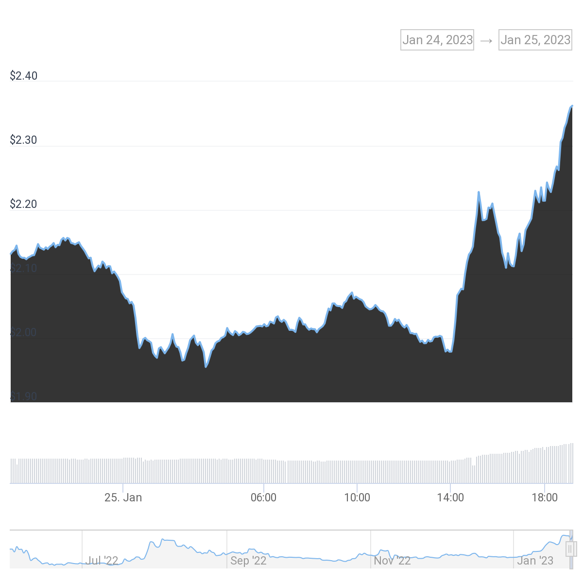 Optimism (OP) Optimism token increase