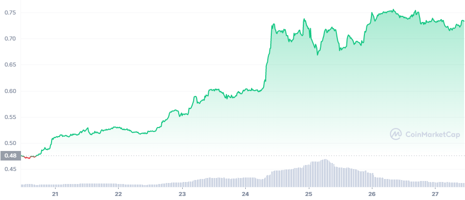 RON_7D_graph_coinmarketcap ronin ron token price cmc