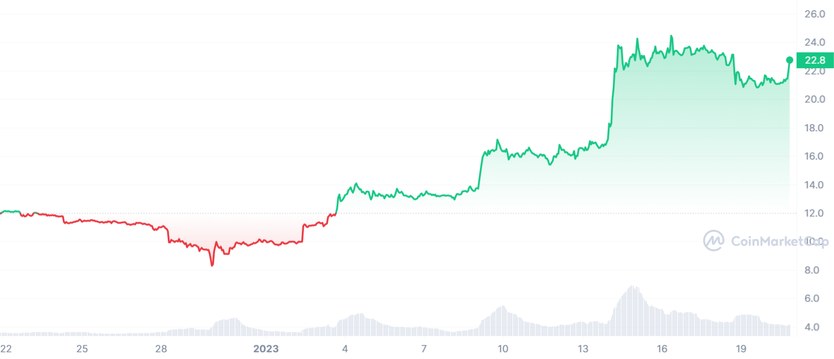 SOL_1M_graph_coinmarketcap Solana's 30-day price chart from CoinMarketCap