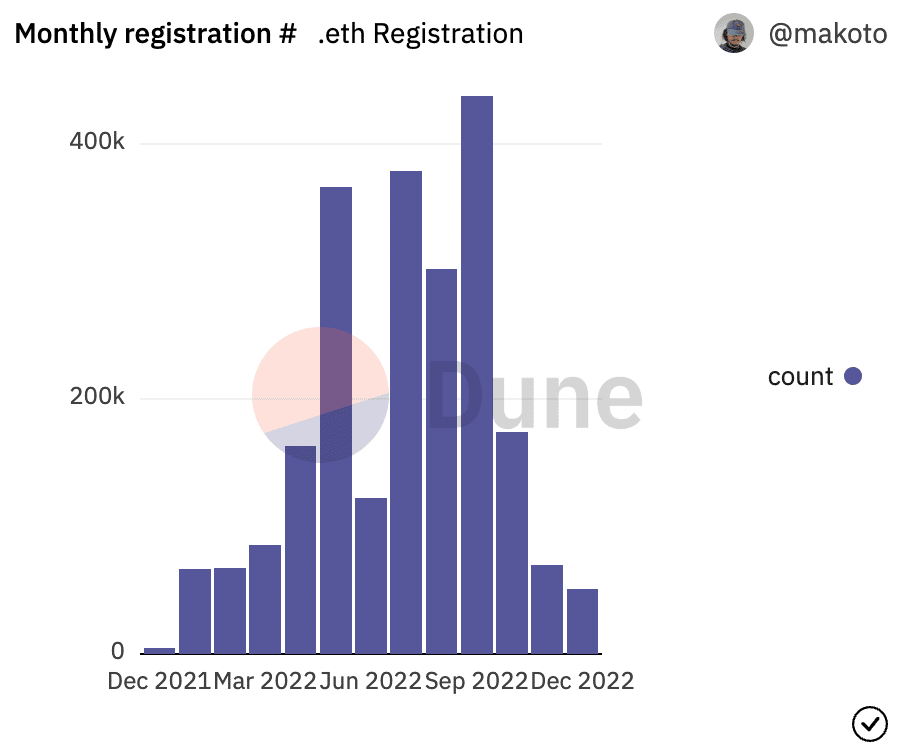 ETH monthly registration ETH monthly registration chart