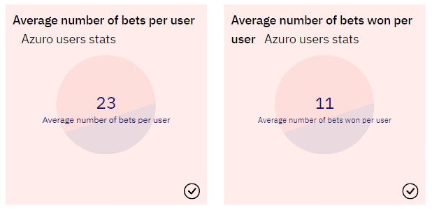 azuro bets average stats defi prediction market_azuro-average stats