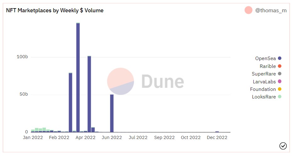 binance head of development talks on 2023 trends-nft volumes dune analytics binance head of development talks on 2023 trends-nft volumes dune analytics