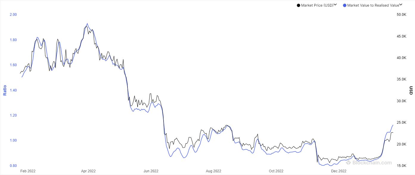 image1 Market Value to Realized Value.