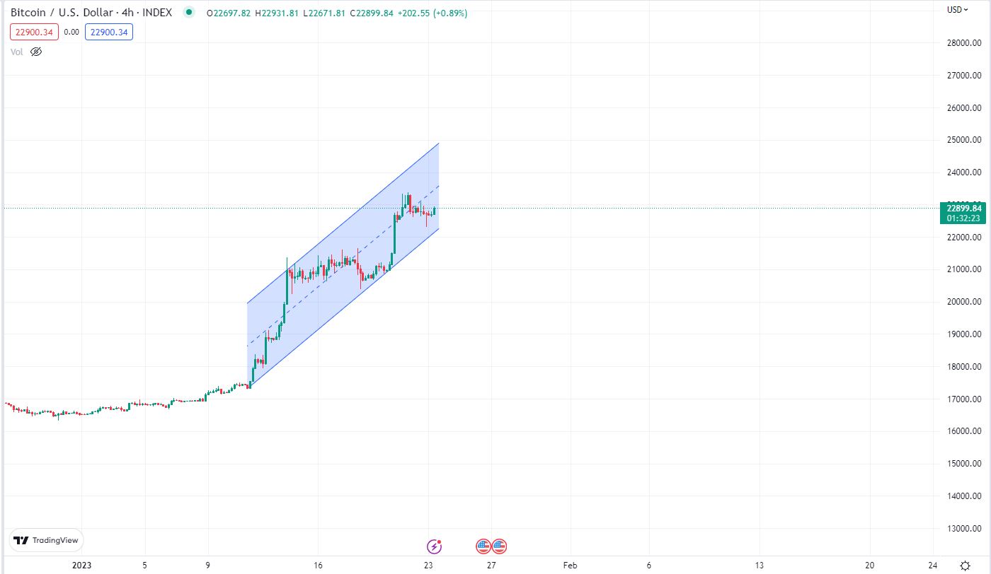 image2 4-Hour price chart for Bitcoin.