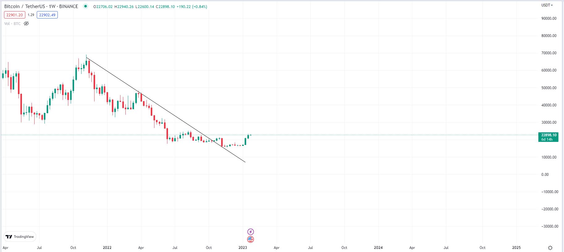 image3 1-Week price chart for Bitcoin