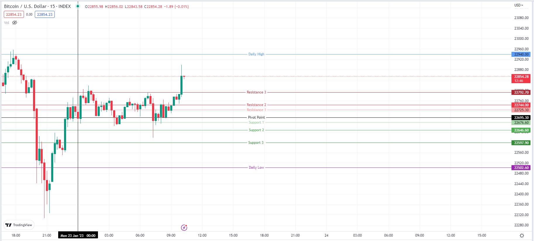 image5 15-Minute price chart for Bitcoin.