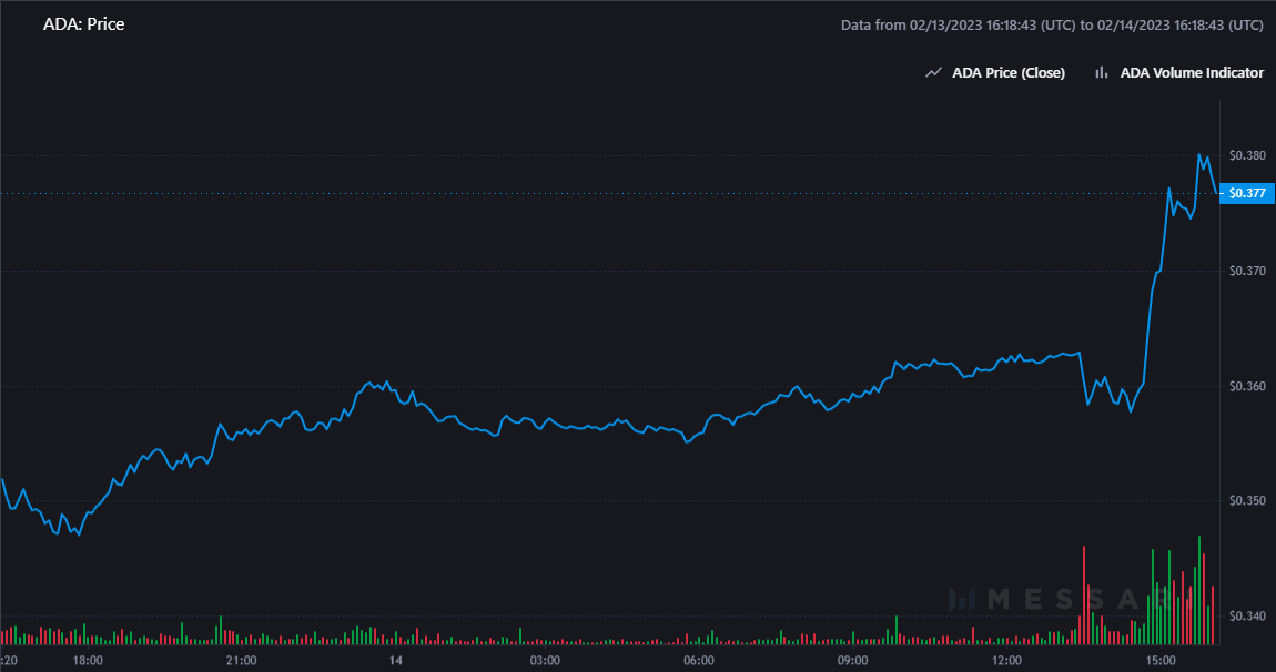 ADA_Price_2023-02-14 ADA Price Chart 2023 02 14