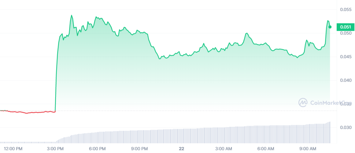 The 24 hours price chart for Ankr (ANKR)