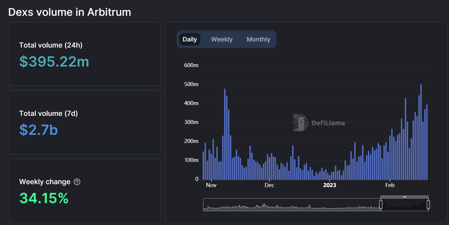 Arbitrum volume Arbitrum volume