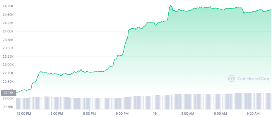 BTC_1D_graph_coinmarketcap (32) The 24-hour price chart for Bitcoin (BTC).