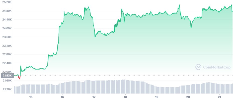 The seven days price chart for Bitcoin (BTC)