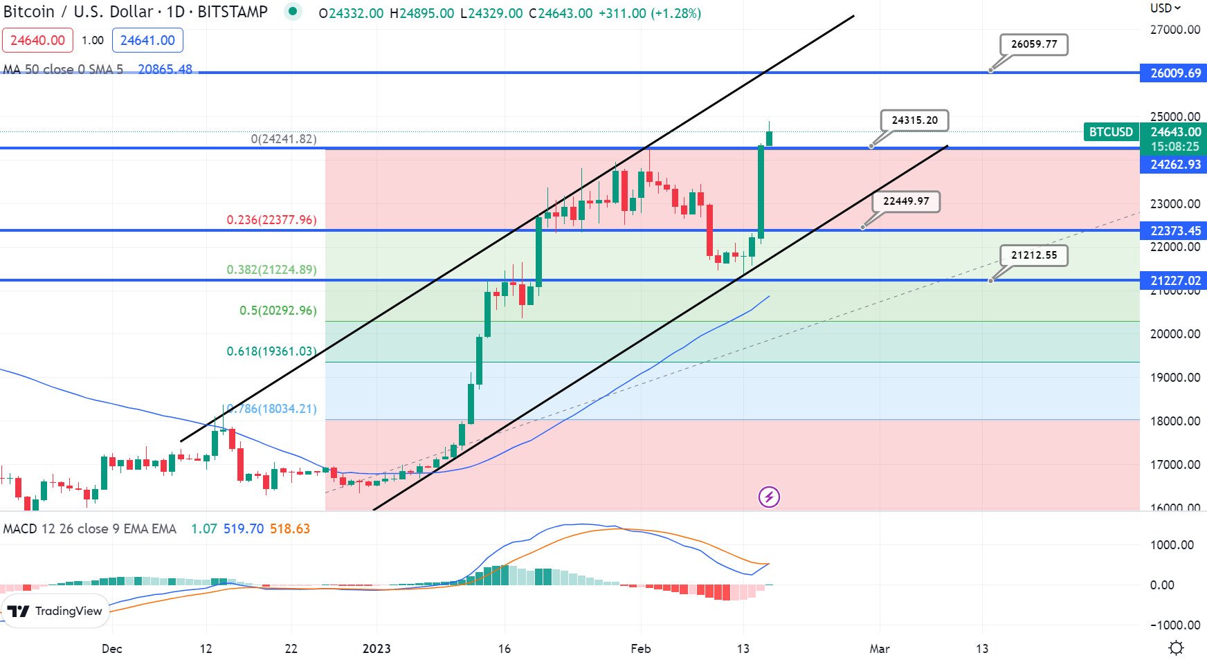 BTCdaily Bitcoin Daily Price Chart