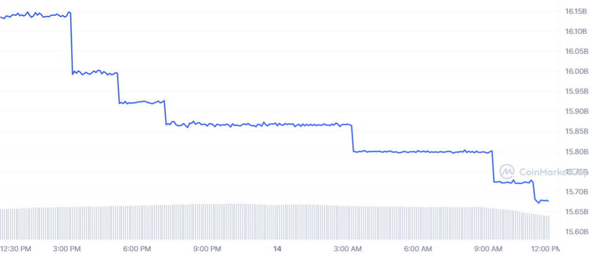 BUSD_1D_graph_coinmarketcap The 24-hour market cap chart for Binance USD (BUSD).