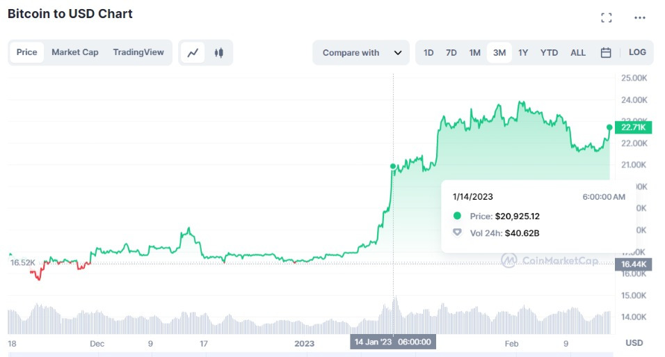 Bitcoin to USD chart