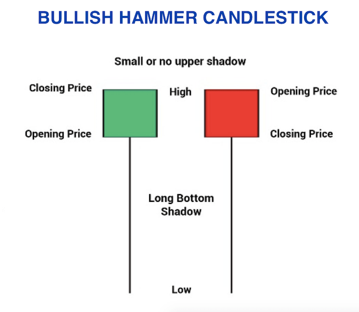 Bullish-Hammer-Candlestick Bullish Hammer Candlestick Explanation.
