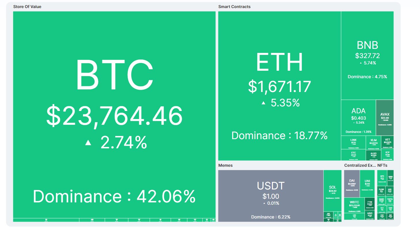Capture February 2nd 2023 Crypto Heatmap, very green