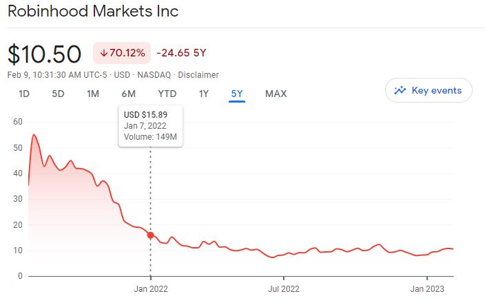 Capture Robinhood market USD price chart