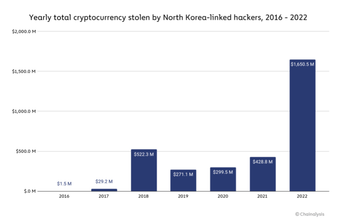 Chainalysis North Korea Hackers Chainalysis North Korea Hackers