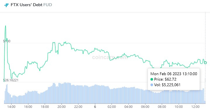 chart, FTX Users' Debt Token (FUD) Chart, FTX Users' Debt Token (FUD)