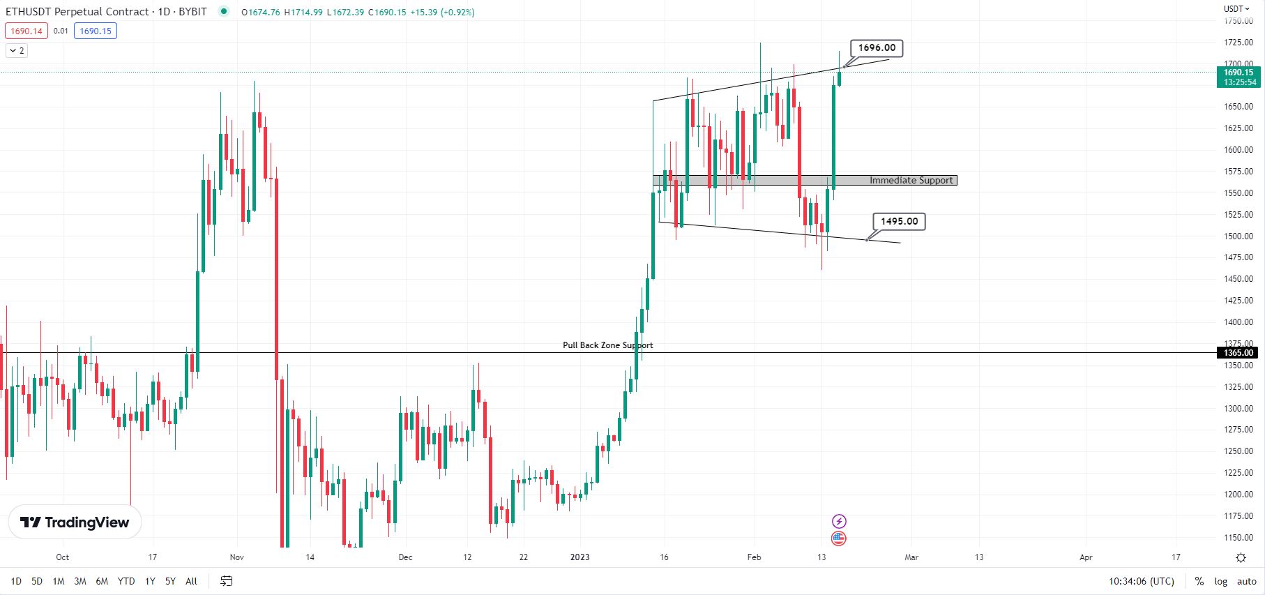 ETHTriangle Ethereum Daily Price Chart