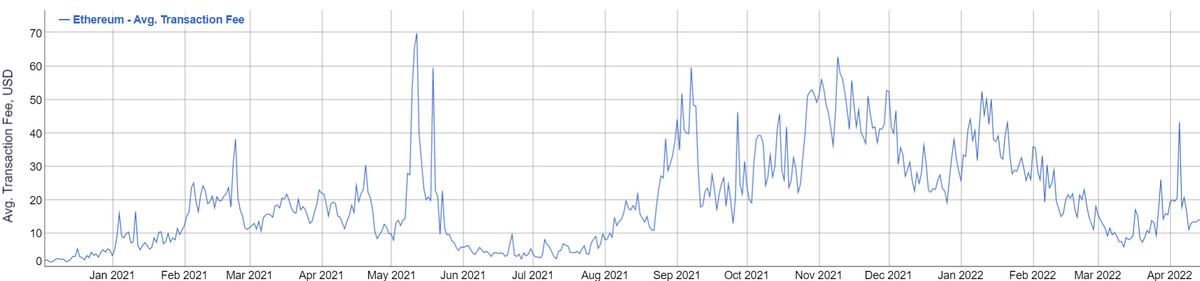 graph of ETH gas fees in 2021/22