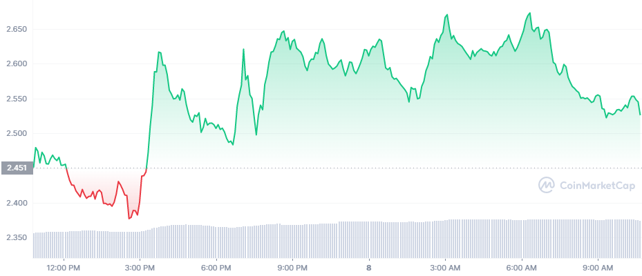 LDO_1D_graph_coinmarketcap