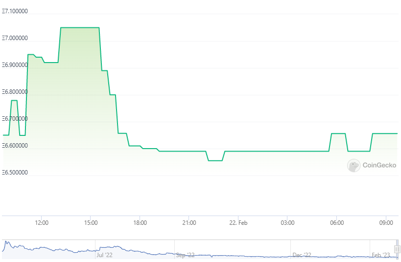 Moonbirds coingecko Moonbirds 24 hours price chart